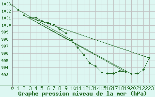 Courbe de la pression atmosphrique pour Osterfeld