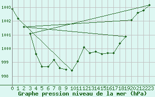 Courbe de la pression atmosphrique pour Estoher (66)