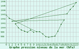 Courbe de la pression atmosphrique pour Ernage (Be)