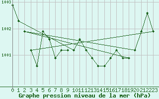 Courbe de la pression atmosphrique pour Plussin (42)