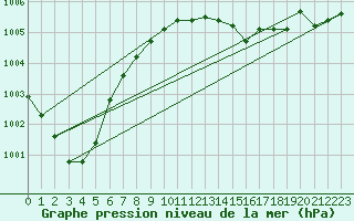 Courbe de la pression atmosphrique pour Dolembreux (Be)