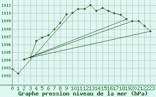 Courbe de la pression atmosphrique pour Buholmrasa Fyr