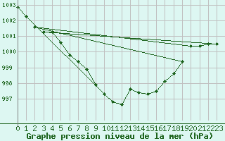 Courbe de la pression atmosphrique pour Reutte