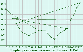 Courbe de la pression atmosphrique pour Rethel (08)