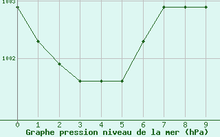 Courbe de la pression atmosphrique pour Gjilan (Kosovo)