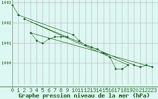 Courbe de la pression atmosphrique pour Putbus