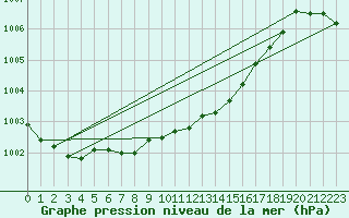 Courbe de la pression atmosphrique pour Bergen / Florida