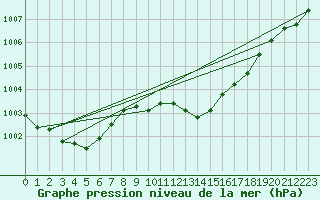 Courbe de la pression atmosphrique pour Marseille - Saint-Loup (13)