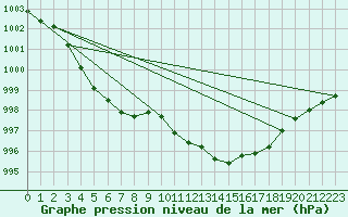 Courbe de la pression atmosphrique pour Sermange-Erzange (57)