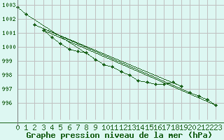 Courbe de la pression atmosphrique pour Torpup A