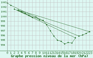 Courbe de la pression atmosphrique pour Artern