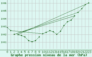 Courbe de la pression atmosphrique pour Beernem (Be)