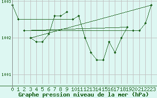 Courbe de la pression atmosphrique pour Gardelegen