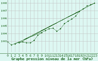 Courbe de la pression atmosphrique pour Wattisham