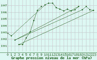 Courbe de la pression atmosphrique pour Poroszlo