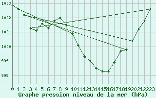 Courbe de la pression atmosphrique pour Meiringen