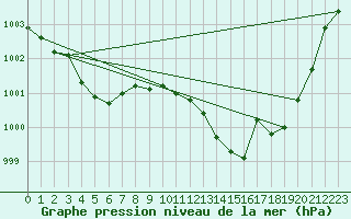 Courbe de la pression atmosphrique pour Hohrod (68)