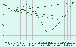 Courbe de la pression atmosphrique pour Tusimice