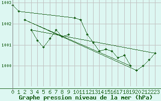 Courbe de la pression atmosphrique pour Vialas (Nojaret Haut) (48)