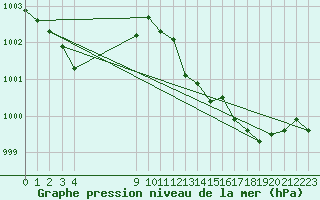 Courbe de la pression atmosphrique pour Galargues (34)