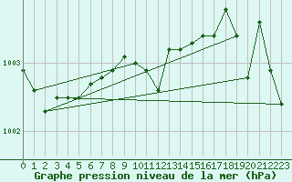 Courbe de la pression atmosphrique pour Plymouth (UK)