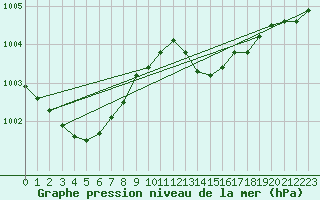 Courbe de la pression atmosphrique pour Le Talut - Belle-Ile (56)