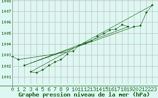 Courbe de la pression atmosphrique pour Haines Junction