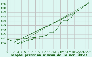 Courbe de la pression atmosphrique pour Trysil Vegstasjon