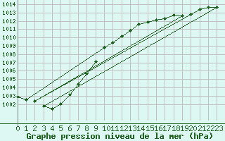 Courbe de la pression atmosphrique pour Meiningen