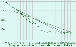 Courbe de la pression atmosphrique pour Belmullet