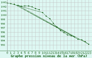 Courbe de la pression atmosphrique pour Alestrup