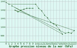 Courbe de la pression atmosphrique pour Courcouronnes (91)