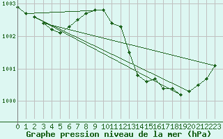 Courbe de la pression atmosphrique pour Hestrud (59)