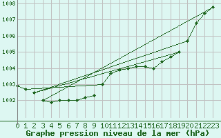 Courbe de la pression atmosphrique pour Alistro (2B)