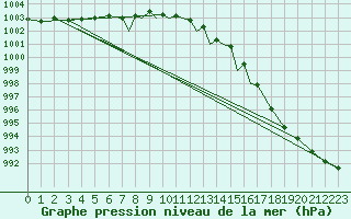 Courbe de la pression atmosphrique pour Culdrose