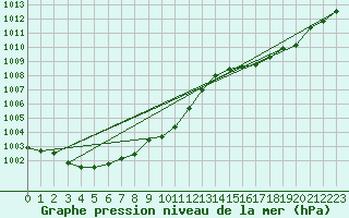 Courbe de la pression atmosphrique pour Kokkola Tankar