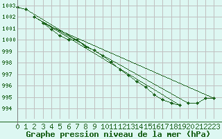 Courbe de la pression atmosphrique pour Prostejov