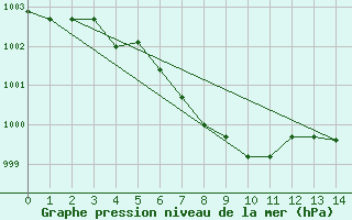 Courbe de la pression atmosphrique pour Port Weller, Ont.