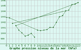 Courbe de la pression atmosphrique pour Essen