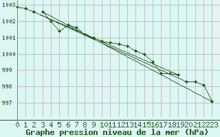 Courbe de la pression atmosphrique pour Fortun