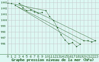 Courbe de la pression atmosphrique pour Voiron (38)