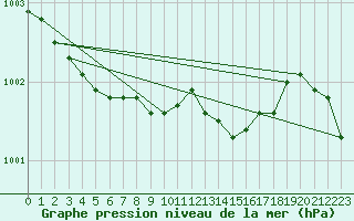 Courbe de la pression atmosphrique pour Orebro