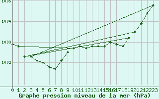 Courbe de la pression atmosphrique pour Saint-Brieuc (22)