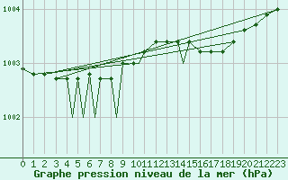 Courbe de la pression atmosphrique pour Leknes