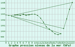 Courbe de la pression atmosphrique pour Chlons-en-Champagne (51)