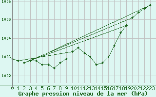 Courbe de la pression atmosphrique pour Bridel (Lu)