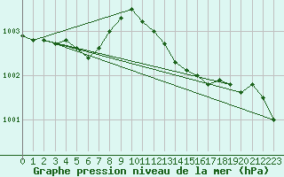 Courbe de la pression atmosphrique pour Greifswalder Oie