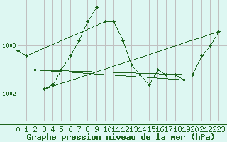 Courbe de la pression atmosphrique pour Orebro