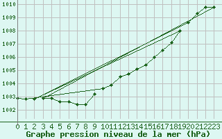 Courbe de la pression atmosphrique pour Anvers (Be)