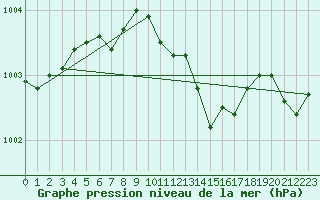 Courbe de la pression atmosphrique pour Goettingen